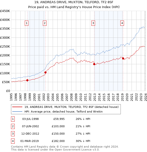 19, ANDREAS DRIVE, MUXTON, TELFORD, TF2 8SF: Price paid vs HM Land Registry's House Price Index