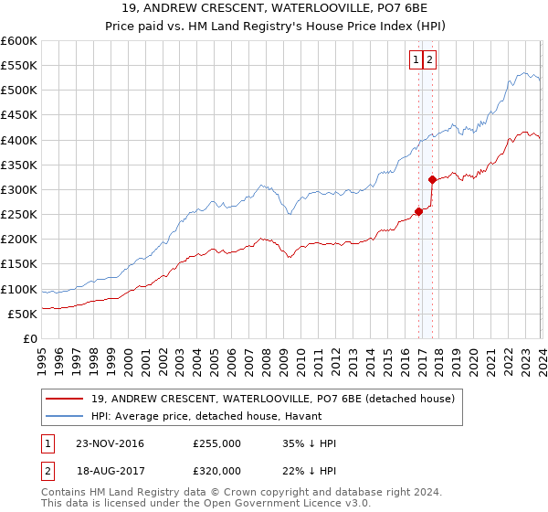 19, ANDREW CRESCENT, WATERLOOVILLE, PO7 6BE: Price paid vs HM Land Registry's House Price Index