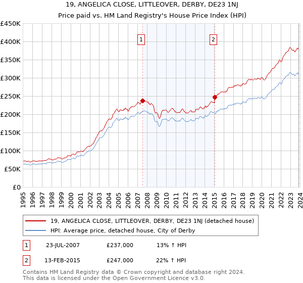 19, ANGELICA CLOSE, LITTLEOVER, DERBY, DE23 1NJ: Price paid vs HM Land Registry's House Price Index