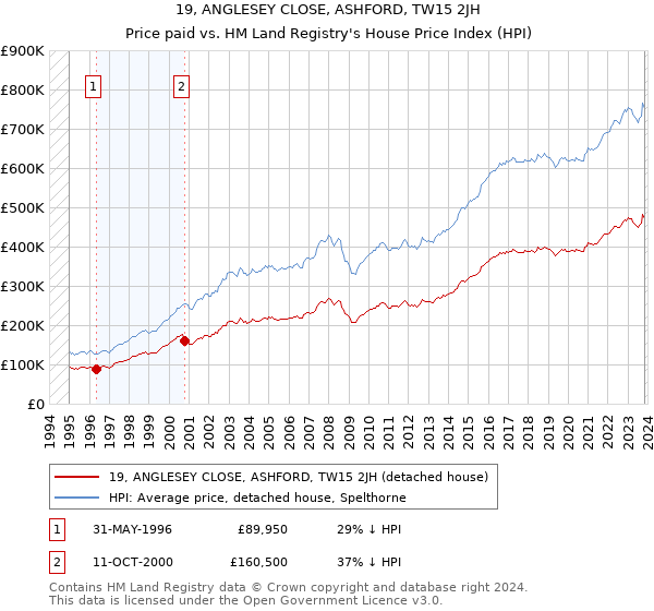 19, ANGLESEY CLOSE, ASHFORD, TW15 2JH: Price paid vs HM Land Registry's House Price Index