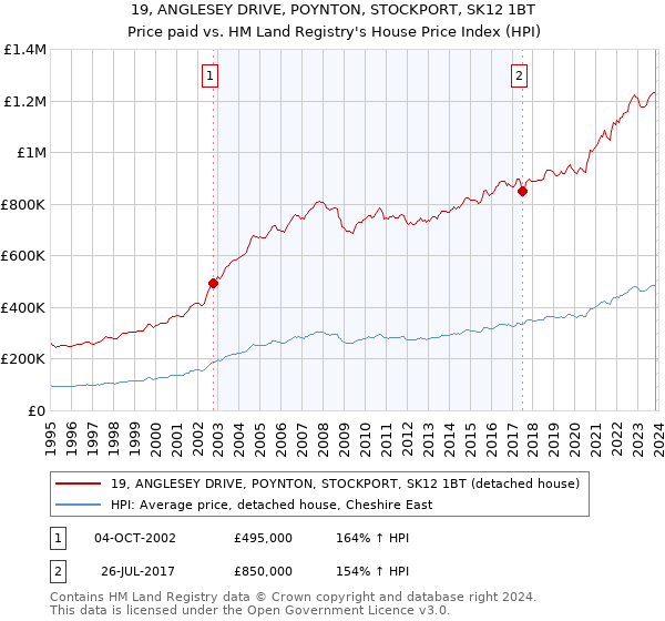 19, ANGLESEY DRIVE, POYNTON, STOCKPORT, SK12 1BT: Price paid vs HM Land Registry's House Price Index