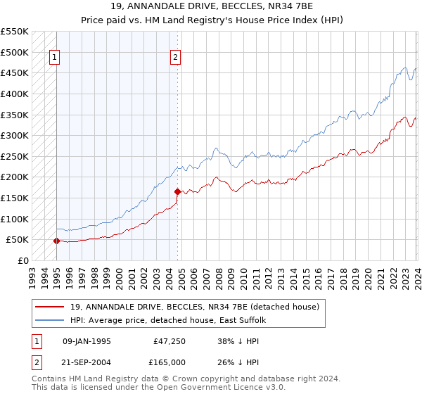 19, ANNANDALE DRIVE, BECCLES, NR34 7BE: Price paid vs HM Land Registry's House Price Index