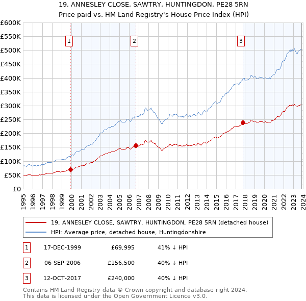 19, ANNESLEY CLOSE, SAWTRY, HUNTINGDON, PE28 5RN: Price paid vs HM Land Registry's House Price Index