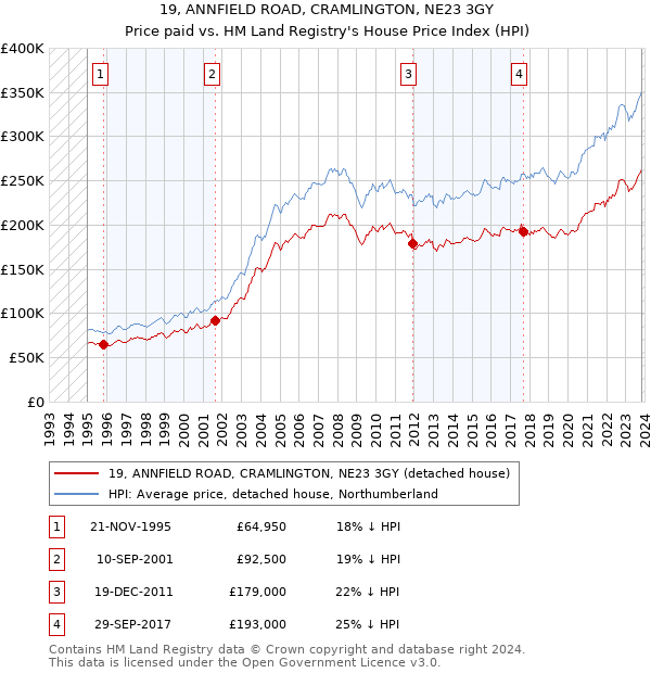19, ANNFIELD ROAD, CRAMLINGTON, NE23 3GY: Price paid vs HM Land Registry's House Price Index