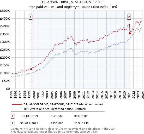 19, ANSON DRIVE, STAFFORD, ST17 0LT: Price paid vs HM Land Registry's House Price Index