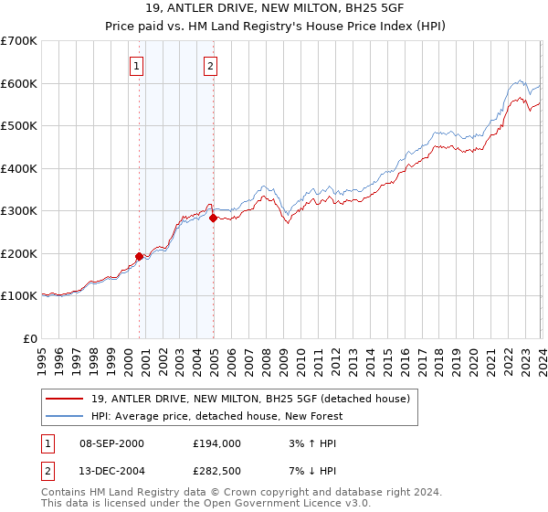 19, ANTLER DRIVE, NEW MILTON, BH25 5GF: Price paid vs HM Land Registry's House Price Index