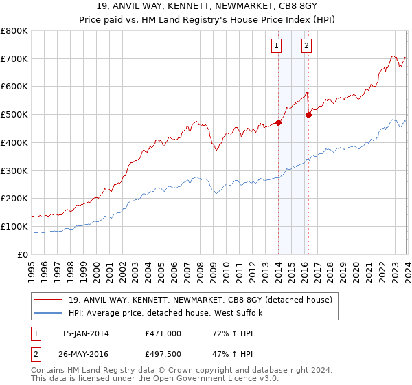 19, ANVIL WAY, KENNETT, NEWMARKET, CB8 8GY: Price paid vs HM Land Registry's House Price Index