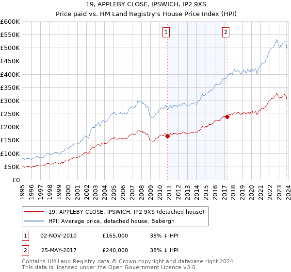 19, APPLEBY CLOSE, IPSWICH, IP2 9XS: Price paid vs HM Land Registry's House Price Index