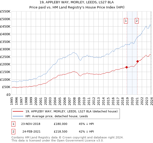19, APPLEBY WAY, MORLEY, LEEDS, LS27 8LA: Price paid vs HM Land Registry's House Price Index