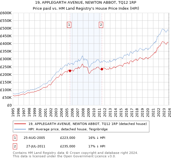 19, APPLEGARTH AVENUE, NEWTON ABBOT, TQ12 1RP: Price paid vs HM Land Registry's House Price Index