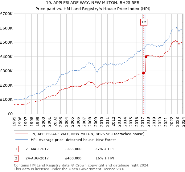 19, APPLESLADE WAY, NEW MILTON, BH25 5ER: Price paid vs HM Land Registry's House Price Index