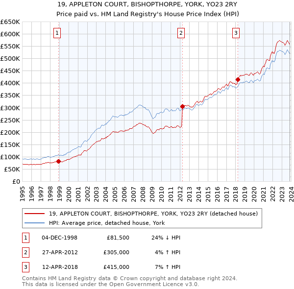 19, APPLETON COURT, BISHOPTHORPE, YORK, YO23 2RY: Price paid vs HM Land Registry's House Price Index