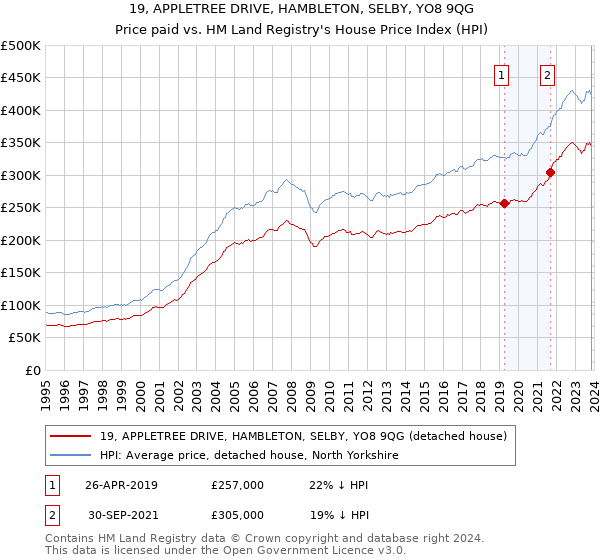 19, APPLETREE DRIVE, HAMBLETON, SELBY, YO8 9QG: Price paid vs HM Land Registry's House Price Index