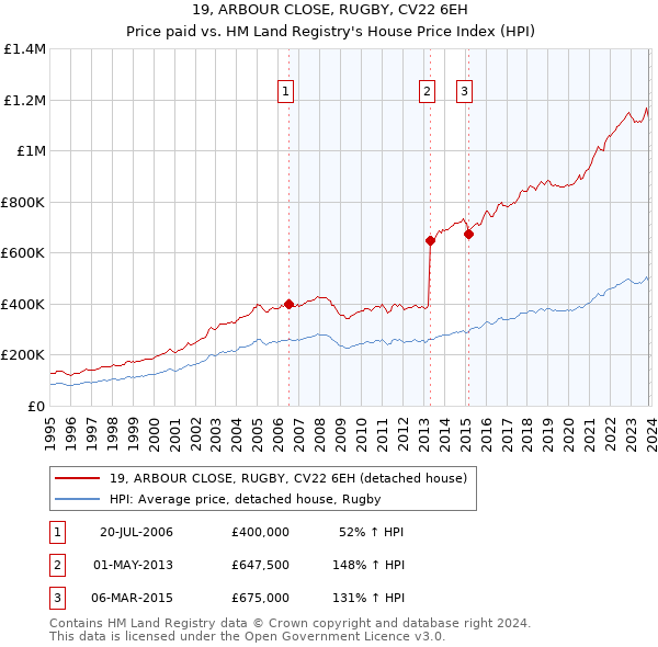 19, ARBOUR CLOSE, RUGBY, CV22 6EH: Price paid vs HM Land Registry's House Price Index