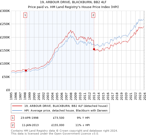 19, ARBOUR DRIVE, BLACKBURN, BB2 4LF: Price paid vs HM Land Registry's House Price Index