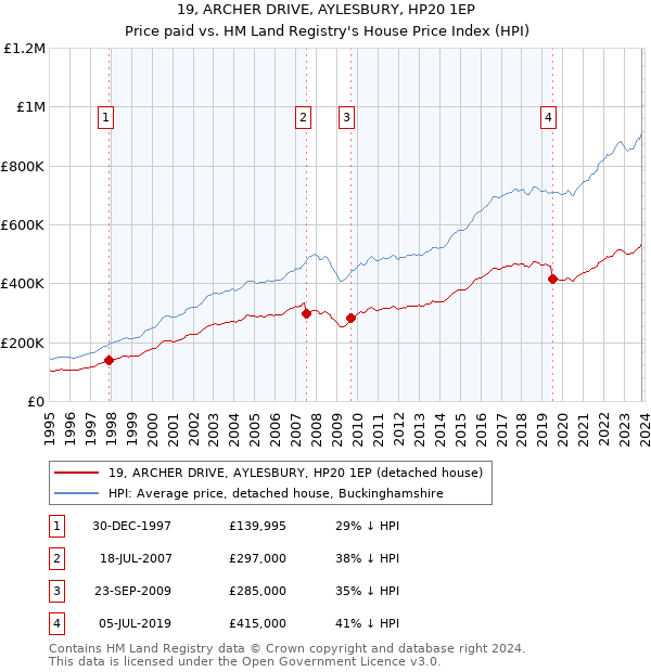 19, ARCHER DRIVE, AYLESBURY, HP20 1EP: Price paid vs HM Land Registry's House Price Index