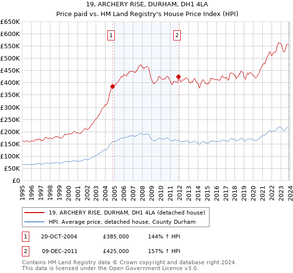 19, ARCHERY RISE, DURHAM, DH1 4LA: Price paid vs HM Land Registry's House Price Index