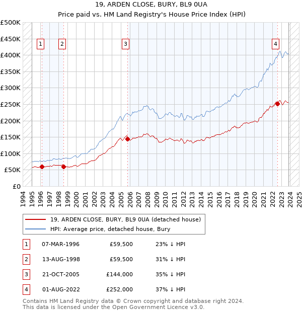 19, ARDEN CLOSE, BURY, BL9 0UA: Price paid vs HM Land Registry's House Price Index