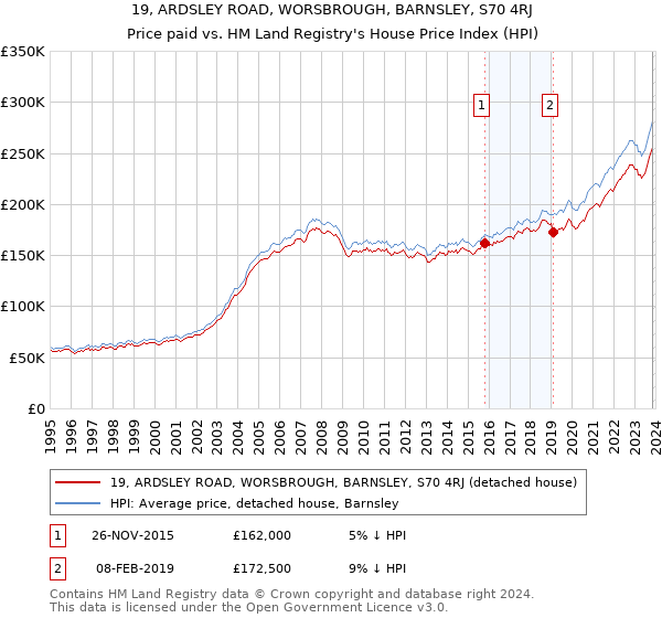 19, ARDSLEY ROAD, WORSBROUGH, BARNSLEY, S70 4RJ: Price paid vs HM Land Registry's House Price Index