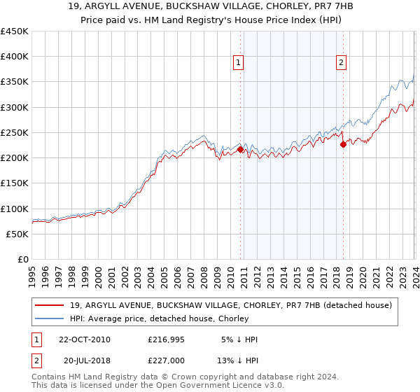 19, ARGYLL AVENUE, BUCKSHAW VILLAGE, CHORLEY, PR7 7HB: Price paid vs HM Land Registry's House Price Index