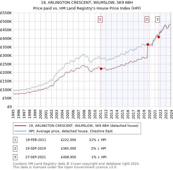 19, ARLINGTON CRESCENT, WILMSLOW, SK9 6BH: Price paid vs HM Land Registry's House Price Index