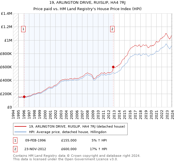 19, ARLINGTON DRIVE, RUISLIP, HA4 7RJ: Price paid vs HM Land Registry's House Price Index