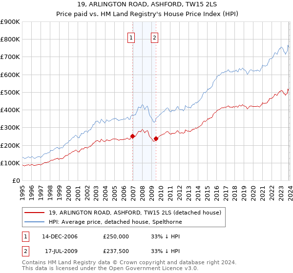 19, ARLINGTON ROAD, ASHFORD, TW15 2LS: Price paid vs HM Land Registry's House Price Index