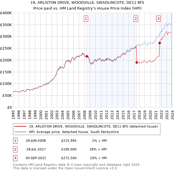19, ARLISTON DRIVE, WOODVILLE, SWADLINCOTE, DE11 8FS: Price paid vs HM Land Registry's House Price Index