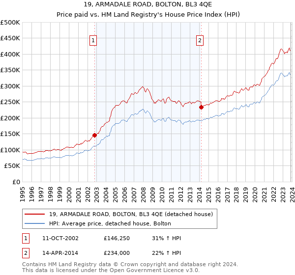 19, ARMADALE ROAD, BOLTON, BL3 4QE: Price paid vs HM Land Registry's House Price Index