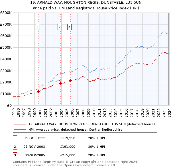 19, ARNALD WAY, HOUGHTON REGIS, DUNSTABLE, LU5 5UN: Price paid vs HM Land Registry's House Price Index