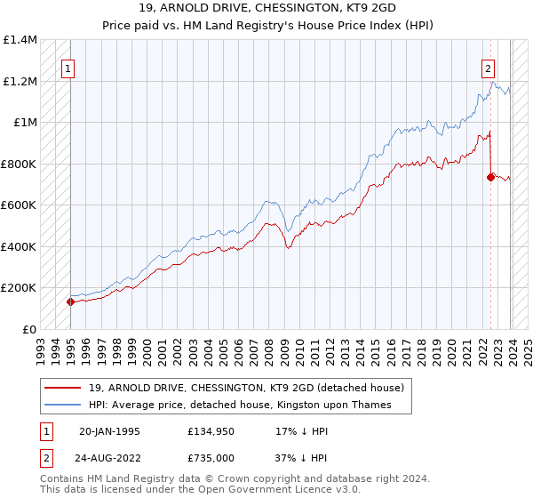 19, ARNOLD DRIVE, CHESSINGTON, KT9 2GD: Price paid vs HM Land Registry's House Price Index