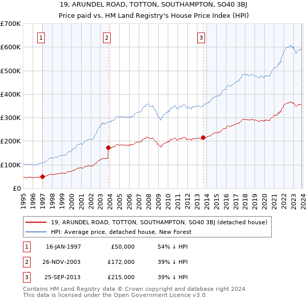 19, ARUNDEL ROAD, TOTTON, SOUTHAMPTON, SO40 3BJ: Price paid vs HM Land Registry's House Price Index