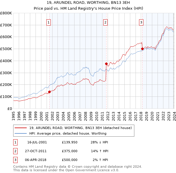 19, ARUNDEL ROAD, WORTHING, BN13 3EH: Price paid vs HM Land Registry's House Price Index