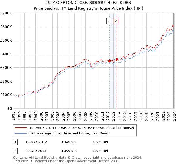 19, ASCERTON CLOSE, SIDMOUTH, EX10 9BS: Price paid vs HM Land Registry's House Price Index