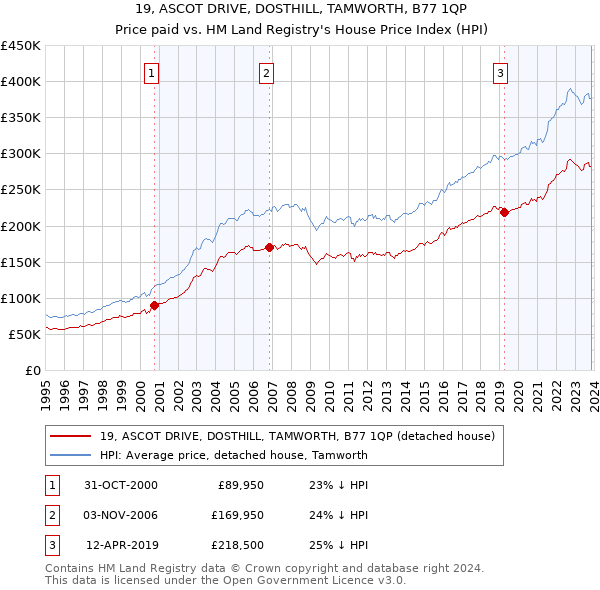 19, ASCOT DRIVE, DOSTHILL, TAMWORTH, B77 1QP: Price paid vs HM Land Registry's House Price Index