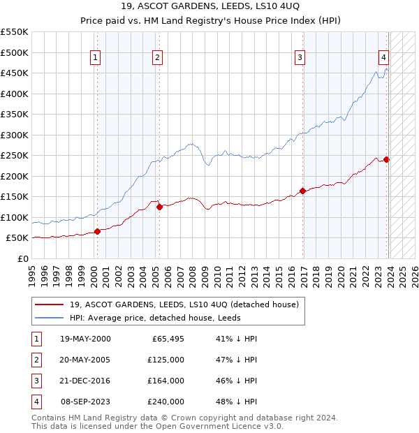 19, ASCOT GARDENS, LEEDS, LS10 4UQ: Price paid vs HM Land Registry's House Price Index