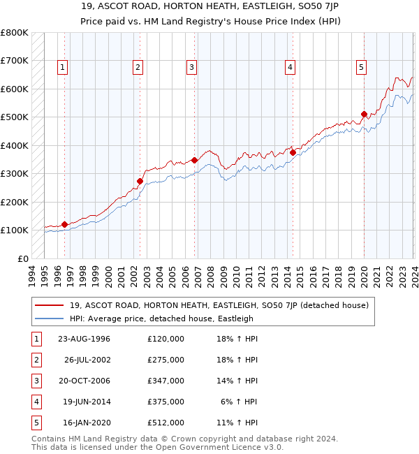 19, ASCOT ROAD, HORTON HEATH, EASTLEIGH, SO50 7JP: Price paid vs HM Land Registry's House Price Index