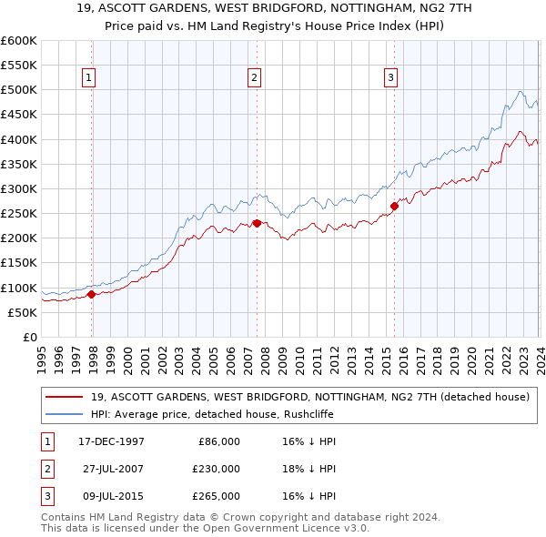 19, ASCOTT GARDENS, WEST BRIDGFORD, NOTTINGHAM, NG2 7TH: Price paid vs HM Land Registry's House Price Index