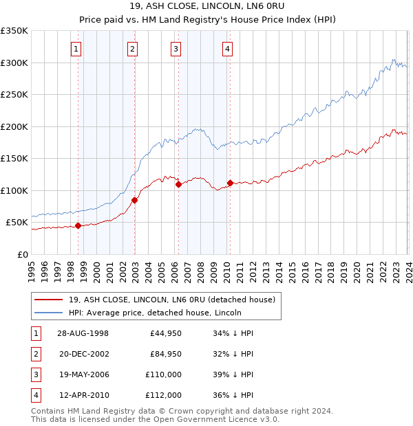 19, ASH CLOSE, LINCOLN, LN6 0RU: Price paid vs HM Land Registry's House Price Index