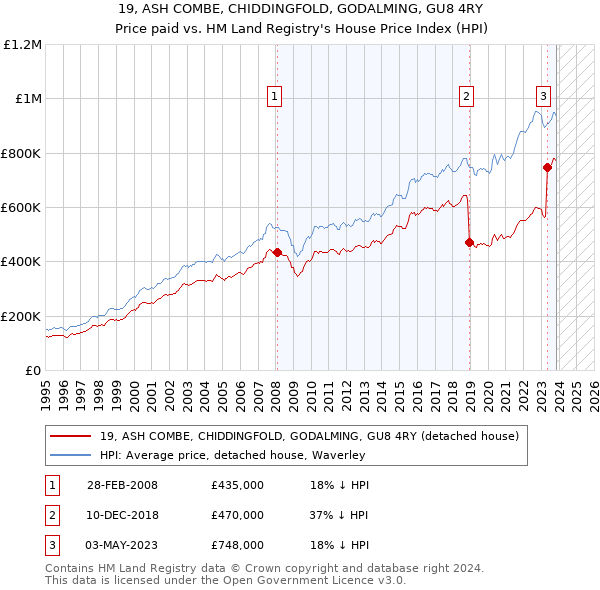 19, ASH COMBE, CHIDDINGFOLD, GODALMING, GU8 4RY: Price paid vs HM Land Registry's House Price Index