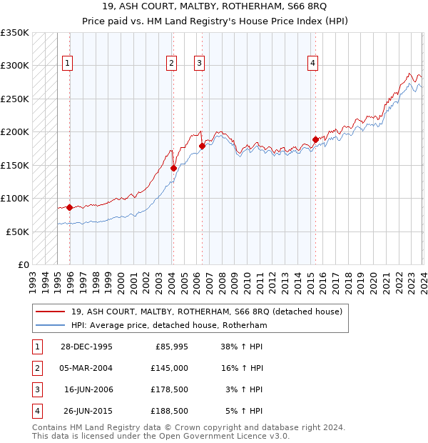 19, ASH COURT, MALTBY, ROTHERHAM, S66 8RQ: Price paid vs HM Land Registry's House Price Index
