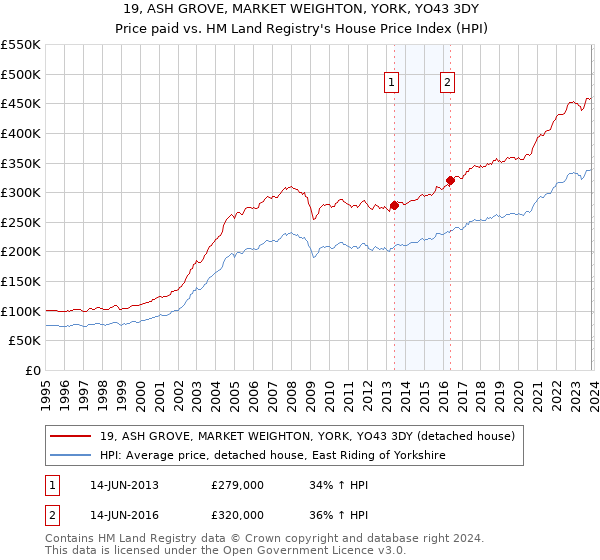 19, ASH GROVE, MARKET WEIGHTON, YORK, YO43 3DY: Price paid vs HM Land Registry's House Price Index