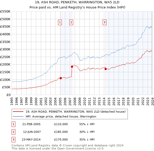 19, ASH ROAD, PENKETH, WARRINGTON, WA5 2LD: Price paid vs HM Land Registry's House Price Index