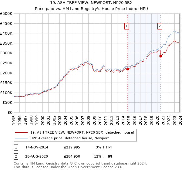 19, ASH TREE VIEW, NEWPORT, NP20 5BX: Price paid vs HM Land Registry's House Price Index