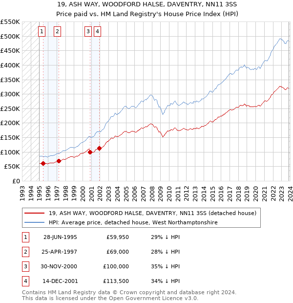 19, ASH WAY, WOODFORD HALSE, DAVENTRY, NN11 3SS: Price paid vs HM Land Registry's House Price Index
