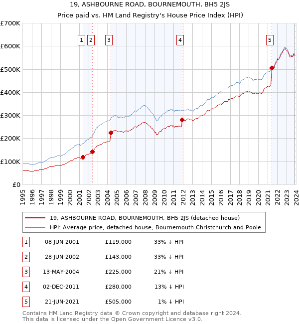 19, ASHBOURNE ROAD, BOURNEMOUTH, BH5 2JS: Price paid vs HM Land Registry's House Price Index