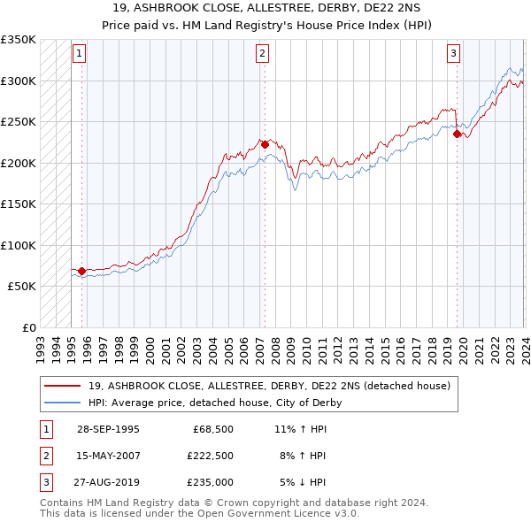 19, ASHBROOK CLOSE, ALLESTREE, DERBY, DE22 2NS: Price paid vs HM Land Registry's House Price Index
