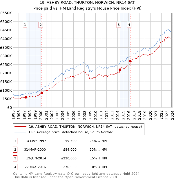 19, ASHBY ROAD, THURTON, NORWICH, NR14 6AT: Price paid vs HM Land Registry's House Price Index