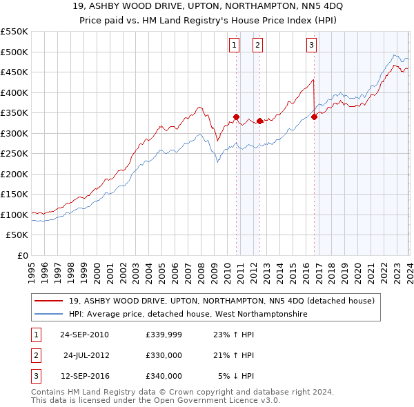 19, ASHBY WOOD DRIVE, UPTON, NORTHAMPTON, NN5 4DQ: Price paid vs HM Land Registry's House Price Index