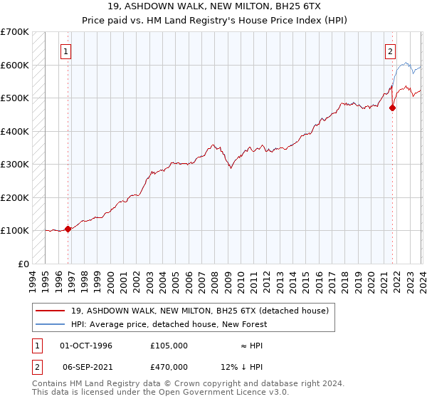 19, ASHDOWN WALK, NEW MILTON, BH25 6TX: Price paid vs HM Land Registry's House Price Index